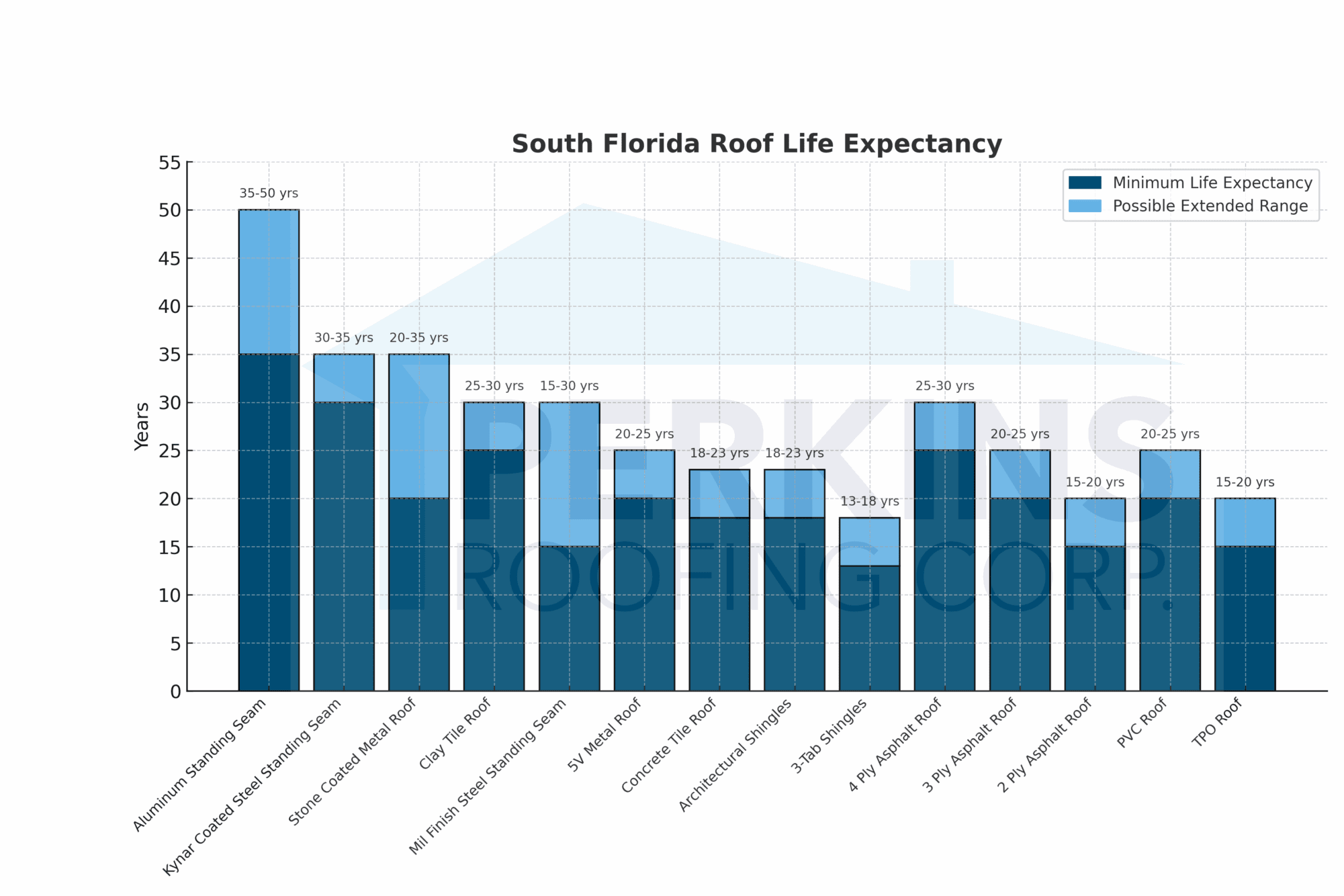 South Florida Roof Life Expectancy